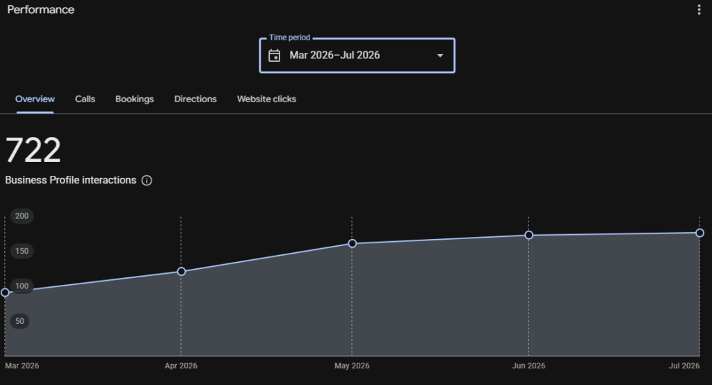 GBP performance for a Medical Spa clinic